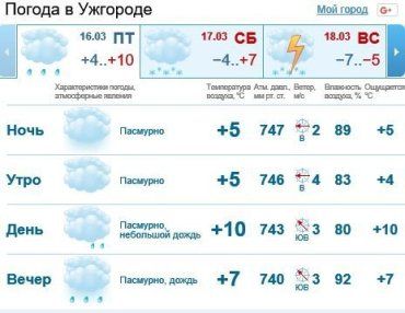 16 марта в Ужгороде будет пасмурно, дождь
