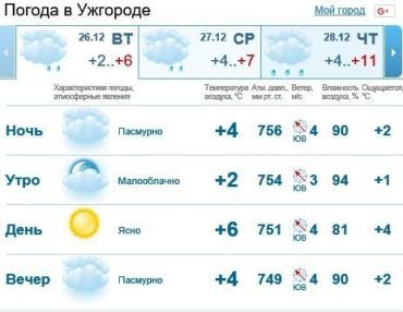 26 декабря в Ужгороде будет ясно, без осадков