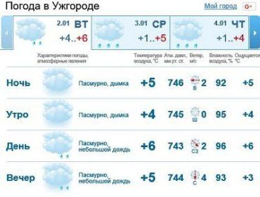 2 января в Ужгороде будет облачно, мелкий дождь