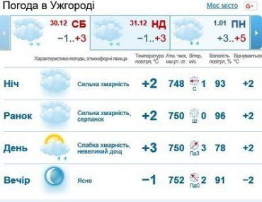 30 декабря в Ужгороде будет облачно, осадков не ожидается
