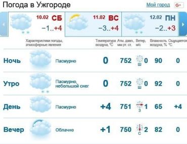 10 февраля в Ужгороде будет пасмурно, осадков не ожидается