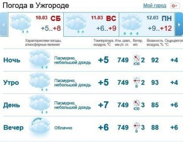 10 марта в Ужгороде будет облачно, дождь