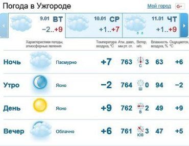 9 января в Ужгороде будет пасмурно, без осадков
