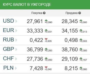 Курсы валют в Ужгороде 9 января