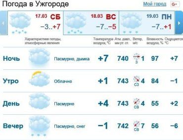 17 марта в Ужгороде будет пасмурно, вечером снег