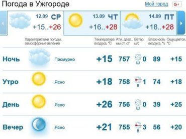 В Ужгороде погода будет пасмурной, без осадков