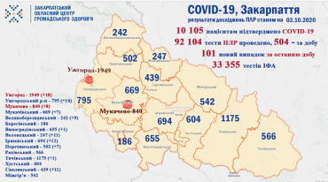 В Ужгороде диагноз COVID-19 установили почти 2 000 человек: Статистика в Закарпатье на 3 октября