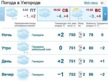 9 февраля в Ужгороде будет облачно, осадков не ожидается