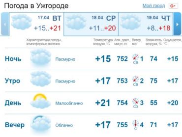 В Ужгороде на протяжении 17 апреля будет облачная погода. Без осадков