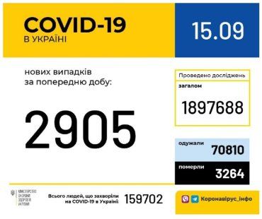 Офіційно. За минулу обу в Україні зафіксовано 2 905 нових випадків захворювання на COVID-19