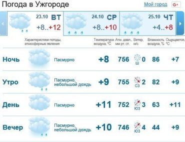 В Ужгороде будет облачно, мелкий дождь