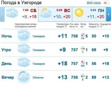 7 апреля в Ужгороде будет облачно, без осадков