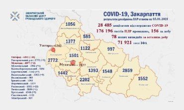В Закарпатье по новым случаям COVID-19 лидируют Ужгород и Раховский район: Данные на 3 января