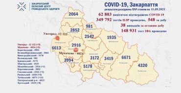 В Закарпатье за сутки количество заболевших ковидом выросло почти в два раза