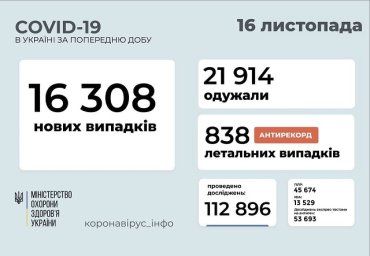  В Украине за сутки подтвердили более 16 тысяч новых случаев COVID-19
