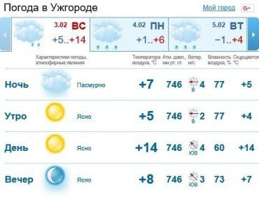 В Ужгороде будет облачно, без осадков