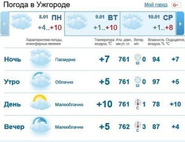 8 января в Ужгороде будет пасмурно, без осадков