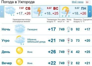 В Ужгороде будет облачно, без осадков