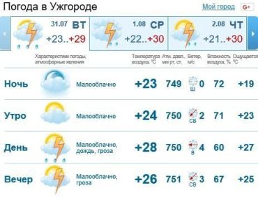 В Ужгороде будет пасмурная погода, дождь c грозой
