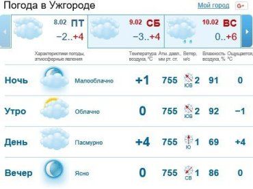 Прогноз погоды в Ужгороде на 8 февраля 2019