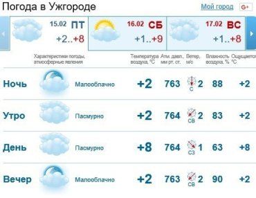 Прогноз погоды в Ужгороде на 15 февраля 2019