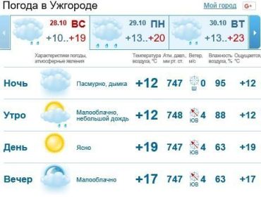 Небо в Ужгороде будет покрыто облаками, без осадков