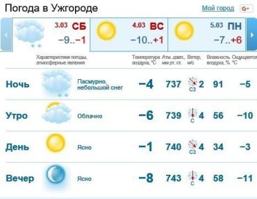 3 марта в Ужгороде будет ясно, осадков не предвидится
