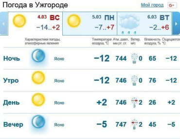 4 марта в Ужгороде будет ясно, без осадков