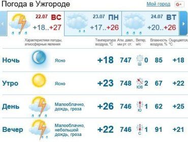 В Ужгороде - облачно, будет идти дождь c грозой