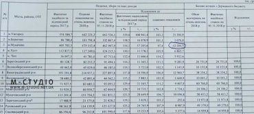 Закарпаття. 12,2 млн гривень становить недовиконання бюджету Мукачево з початку року