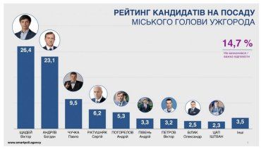 Рейтинг політичних партій та кандидатів на посаду міського голови Ужгорода