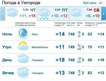 5 апреля в Ужгороде будет облачно, без осадков