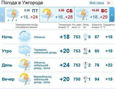 В Ужгороде будет облачная погода и дождь c грозой