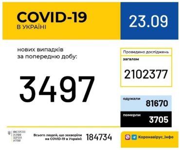 Офіційно. За добу від COVID-19 одужали 1 769, захворіли — 3 497 українців
