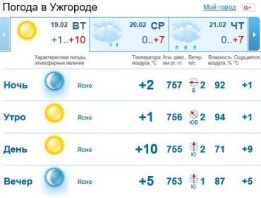 Прогноз погоды в Ужгороде и Закарпатье на 19 февраля 2019