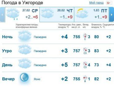 Прогноз погоды в Ужгороде на 27 февраля 2019