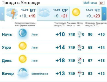 10 апреля в Ужгороде пасмурная погода, без осадков