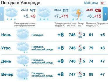 29 марта в Ужгороде будет облачно, возможен дождь