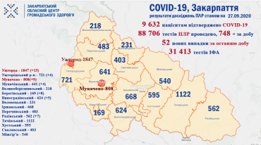  В Закарпатье диагноз COVID-19 установили почти 10 000 человек: Статистика на 27 сентября