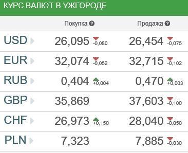 Курсы валют в Ужгороде 23 марта