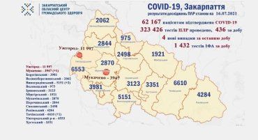За минувшие сутки в Закарпатье выявлено всего 4 случая COVID-19: статистика в Ужгороде на 16 июля