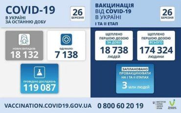 Коронавирус поставил новый антирекорд: В Украине за сутки +18 132 случаев заражения 