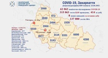  В Закарпатье за сутки 8 случаев COVID, 1 человек умер: Данные в Ужгороде на 24 июня