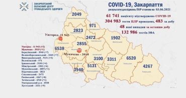В Закарпатье за сутки коронавирус нашли у 48 человек: Статистика на 3 июня