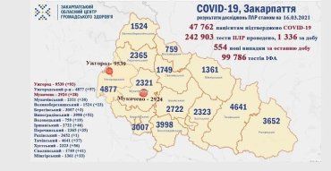В Закарпатье за минувшие сутки обнаружили более полутысячи новых больных COVID-19: Статистика на 16 марта 