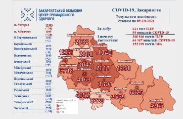 В Закарпатье коронавирус не сдается: статистика на 5 октября