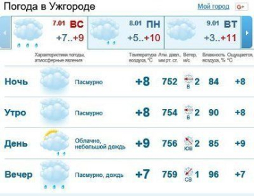 7 января в Ужгороде без осадков, вечером мелкий дождь