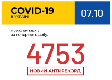 За сутки Украина "приросла" антирекордным 4753 новыми больными на коронавирус!