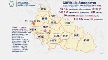 В Закарпатье ковид не сдаёт позиции: Статистика на 20 августа