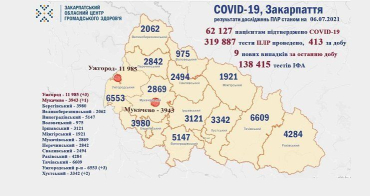  Новых COVID-пациентов в Закарпатье почти в 3 раза меньше выздоровевших: Данные в Ужгороде на 7 июля